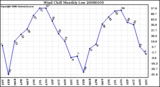 Milwaukee Weather Wind Chill Monthly Low