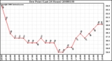 Milwaukee Weather Dew Point (Last 24 Hours)