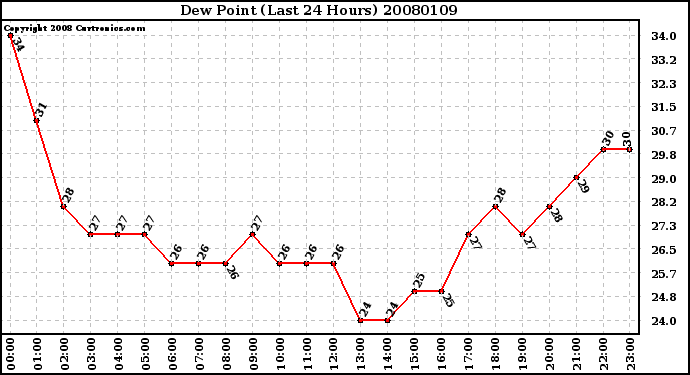 Milwaukee Weather Dew Point (Last 24 Hours)