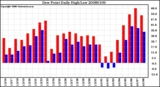 Milwaukee Weather Dew Point Daily High/Low