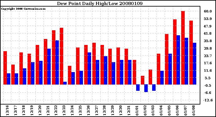 Milwaukee Weather Dew Point Daily High/Low