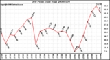 Milwaukee Weather Dew Point Daily High