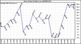 Milwaukee Weather Dew Point Daily Low