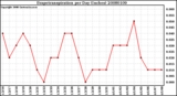 Milwaukee Weather Evapotranspiration per Day (Inches)