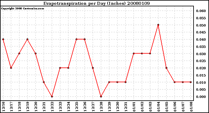 Milwaukee Weather Evapotranspiration per Day (Inches)