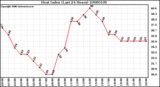 Milwaukee Weather Heat Index (Last 24 Hours)