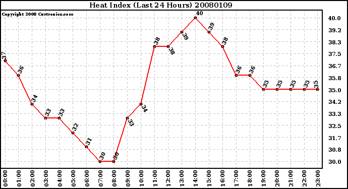 Milwaukee Weather Heat Index (Last 24 Hours)