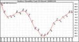 Milwaukee Weather Outdoor Humidity (Last 24 Hours)