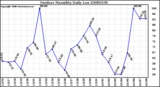 Milwaukee Weather Outdoor Humidity Daily Low