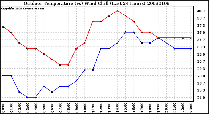 Milwaukee Weather Outdoor Temperature (vs) Wind Chill (Last 24 Hours)