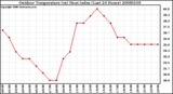 Milwaukee Weather Outdoor Temperature (vs) Heat Index (Last 24 Hours)