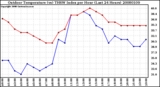 Milwaukee Weather Outdoor Temperature (vs) THSW Index per Hour (Last 24 Hours)