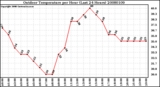 Milwaukee Weather Outdoor Temperature per Hour (Last 24 Hours)