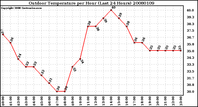Milwaukee Weather Outdoor Temperature per Hour (Last 24 Hours)