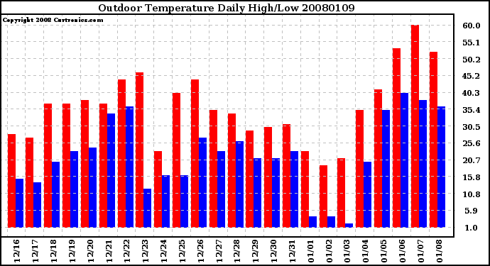 Milwaukee Weather Outdoor Temperature Daily High/Low