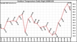 Milwaukee Weather Outdoor Temperature Daily High