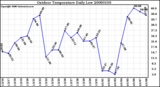 Milwaukee Weather Outdoor Temperature Daily Low