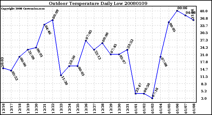 Milwaukee Weather Outdoor Temperature Daily Low