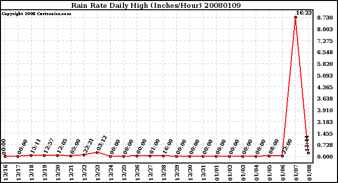 Milwaukee Weather Rain Rate Daily High (Inches/Hour)