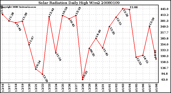 Milwaukee Weather Solar Radiation Daily High W/m2