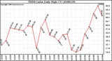 Milwaukee Weather THSW Index Daily High (F)