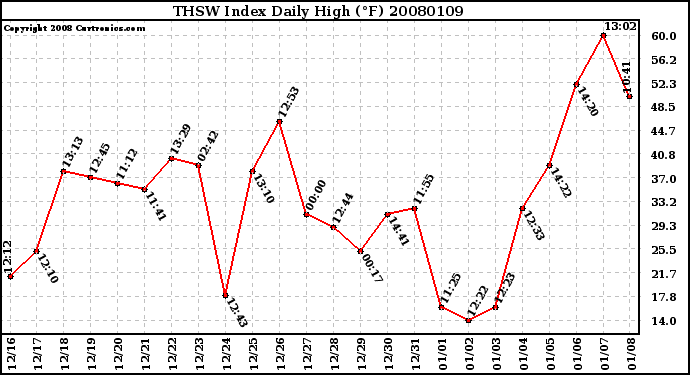 Milwaukee Weather THSW Index Daily High (F)