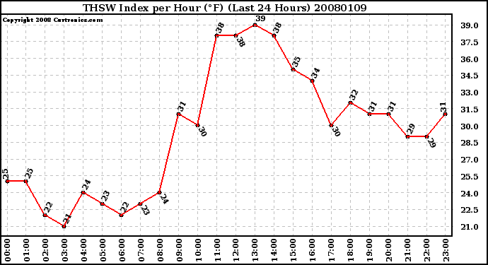 Milwaukee Weather THSW Index per Hour (F) (Last 24 Hours)