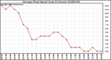 Milwaukee Weather Average Wind Speed (Last 24 Hours)