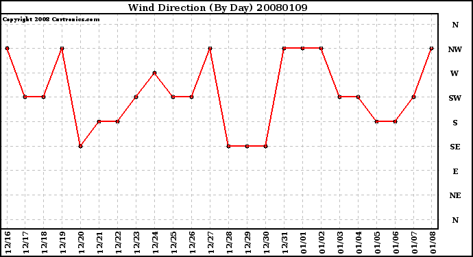 Milwaukee Weather Wind Direction (By Day)