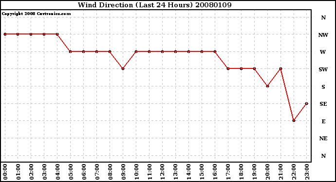 Milwaukee Weather Wind Direction (Last 24 Hours)