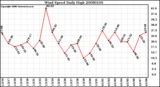 Milwaukee Weather Wind Speed Daily High