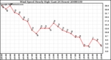 Milwaukee Weather Wind Speed Hourly High (Last 24 Hours)