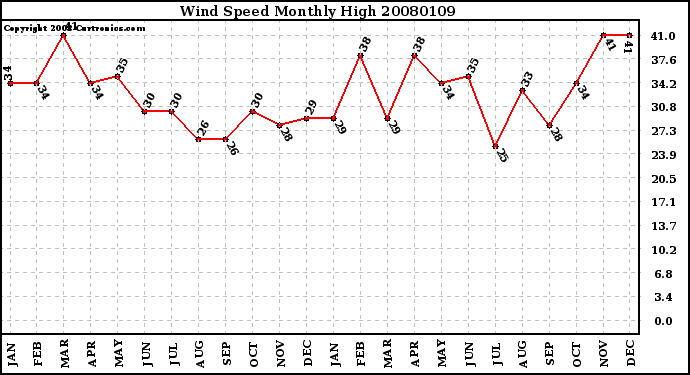 Milwaukee Weather Wind Speed Monthly High