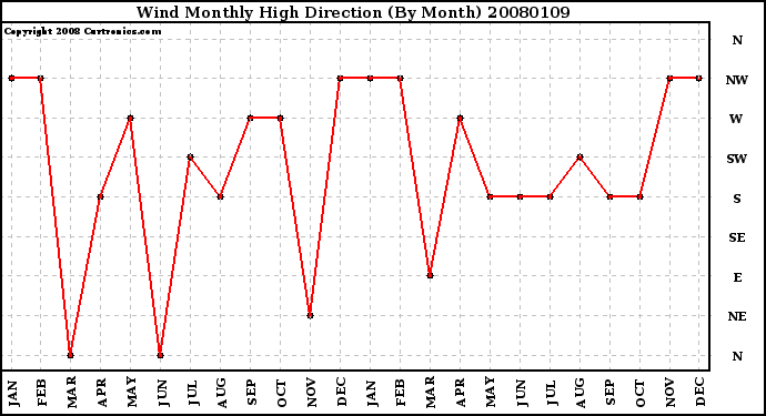 Milwaukee Weather Wind Monthly High Direction (By Month)