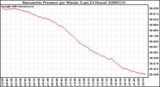 Milwaukee Weather Barometric Pressure per Minute (Last 24 Hours)