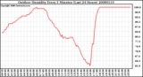 Milwaukee Weather Outdoor Humidity Every 5 Minutes (Last 24 Hours)