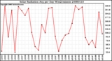 Milwaukee Weather Solar Radiation Avg per Day W/m2/minute