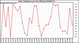 Milwaukee Weather Solar Radiation per Day KW/m2