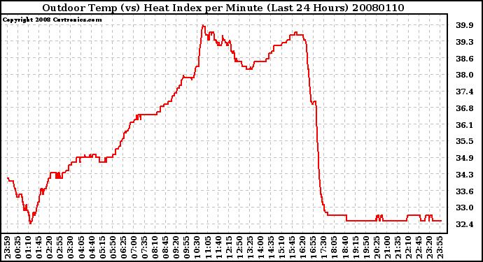 Milwaukee Weather Outdoor Temp (vs) Heat Index per Minute (Last 24 Hours)