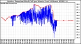 Milwaukee Weather Outdoor Temp (vs) Wind Chill per Minute (Last 24 Hours)