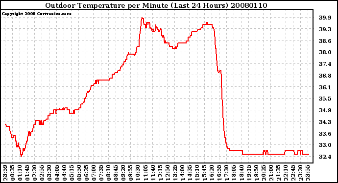 Milwaukee Weather Outdoor Temperature per Minute (Last 24 Hours)