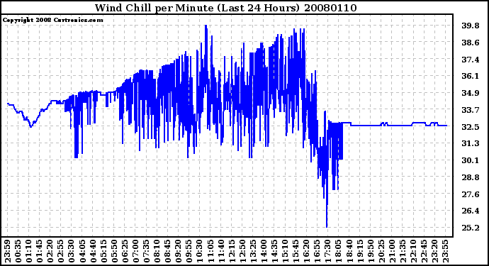 Milwaukee Weather Wind Chill per Minute (Last 24 Hours)