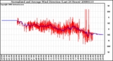 Milwaukee Weather Normalized and Average Wind Direction (Last 24 Hours)