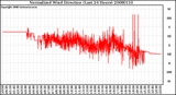 Milwaukee Weather Normalized Wind Direction (Last 24 Hours)