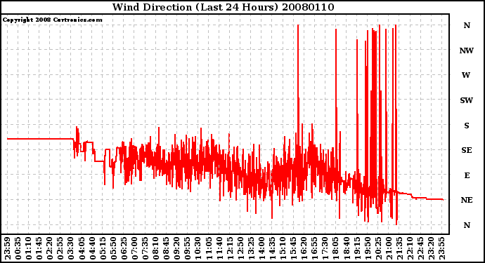 Milwaukee Weather Wind Direction (Last 24 Hours)