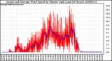 Milwaukee Weather Actual and Average Wind Speed by Minute mph (Last 24 Hours)