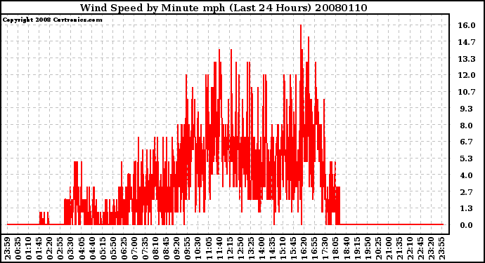 Milwaukee Weather Wind Speed by Minute mph (Last 24 Hours)