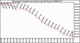 Milwaukee Weather Barometric Pressure per Hour (Last 24 Hours)