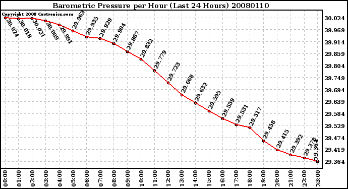 Milwaukee Weather Barometric Pressure per Hour (Last 24 Hours)