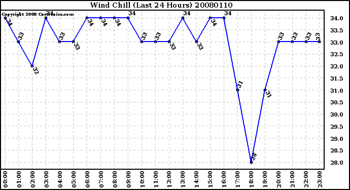 Milwaukee Weather Wind Chill (Last 24 Hours)